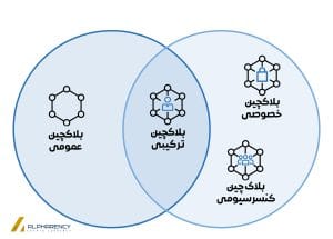 معرفی 4 نوع ساختار بلاکچین
